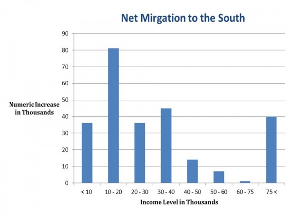 south migration chart